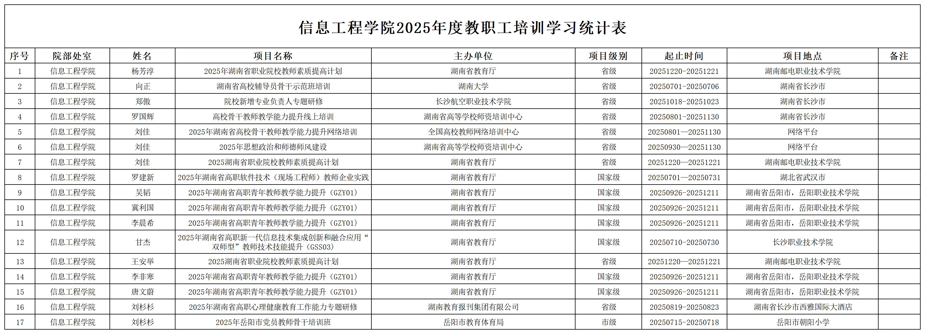 信息学院2025年度教职工进修、培训、会议统计表_培训学习统计表.png